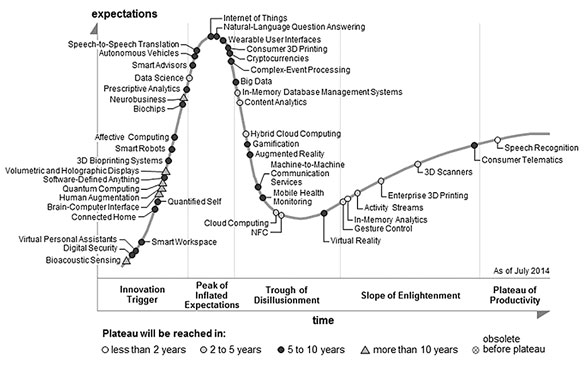 График ожиданий нарождающихся технологий от компании Gartner, 2014